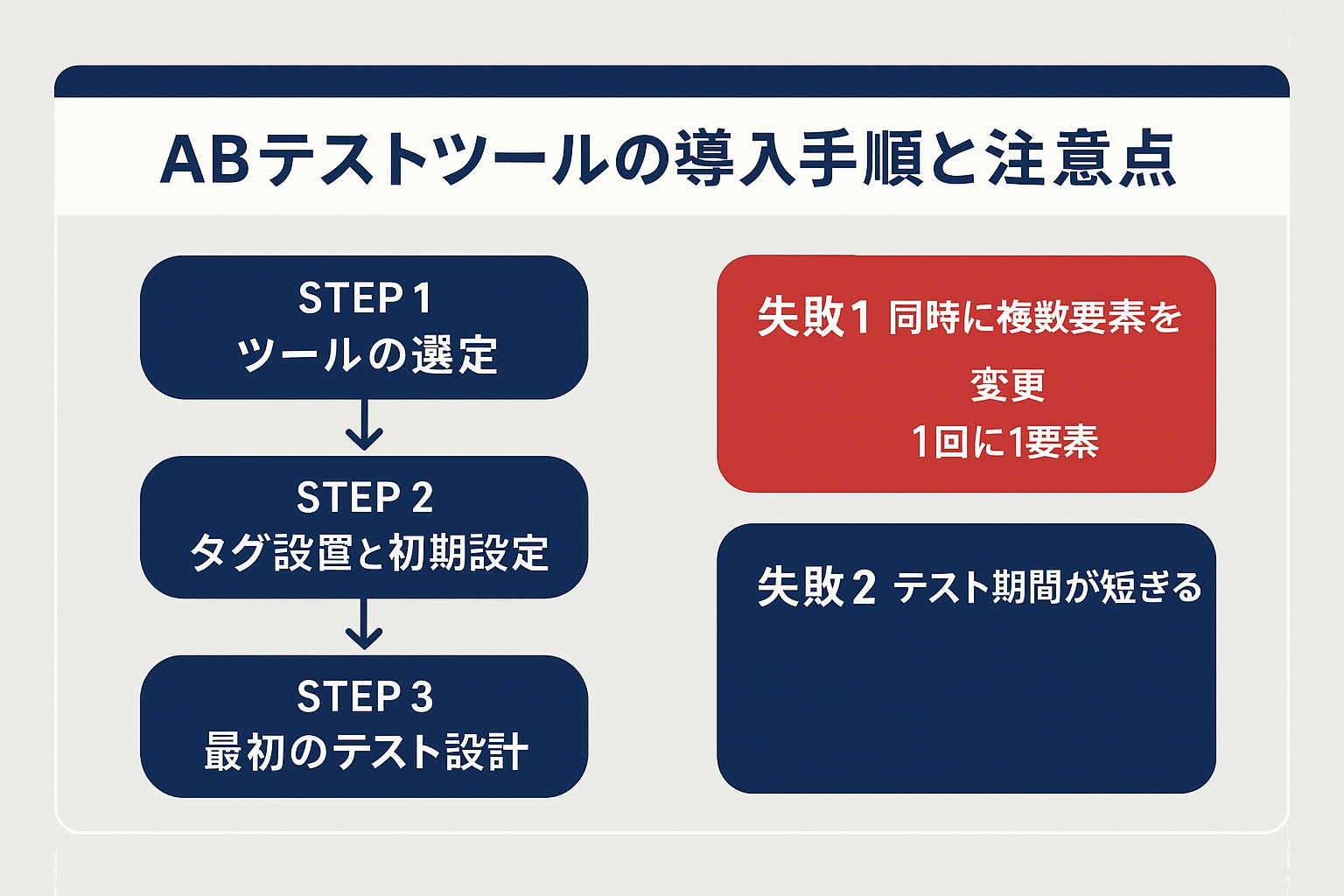 abテストツール 比較:ABテストツールの導入手順と注意点のフロー図