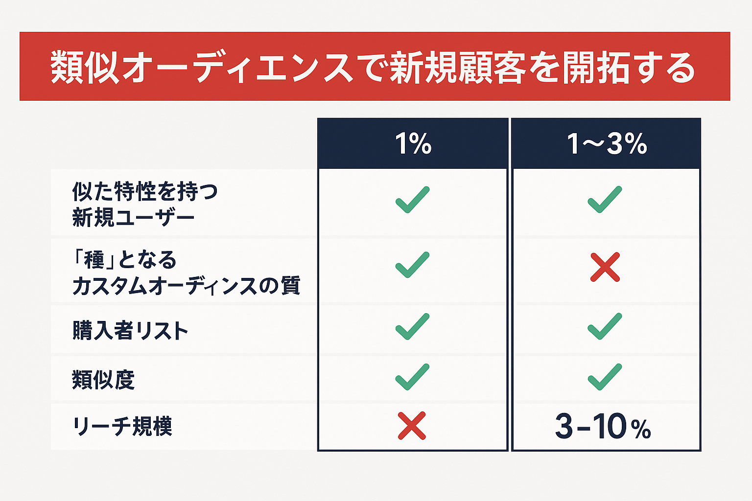 Facebook広告 ターゲティング:類似オーディエンスで新規顧客を開拓するの比較表