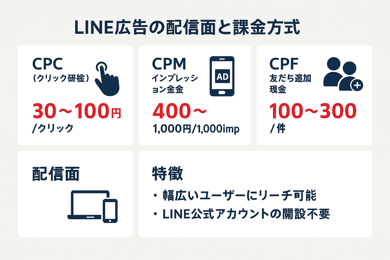 line広告：LINE広告の配信面と課金方式のインフォグラフィック