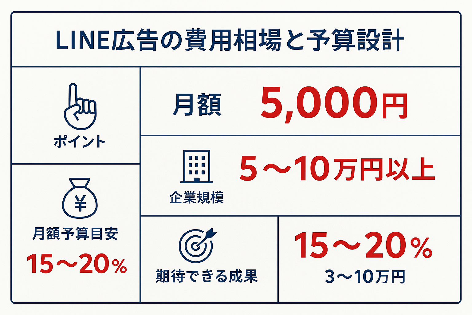 line広告：LINE広告の費用相場と予算設計のインフォグラフィック