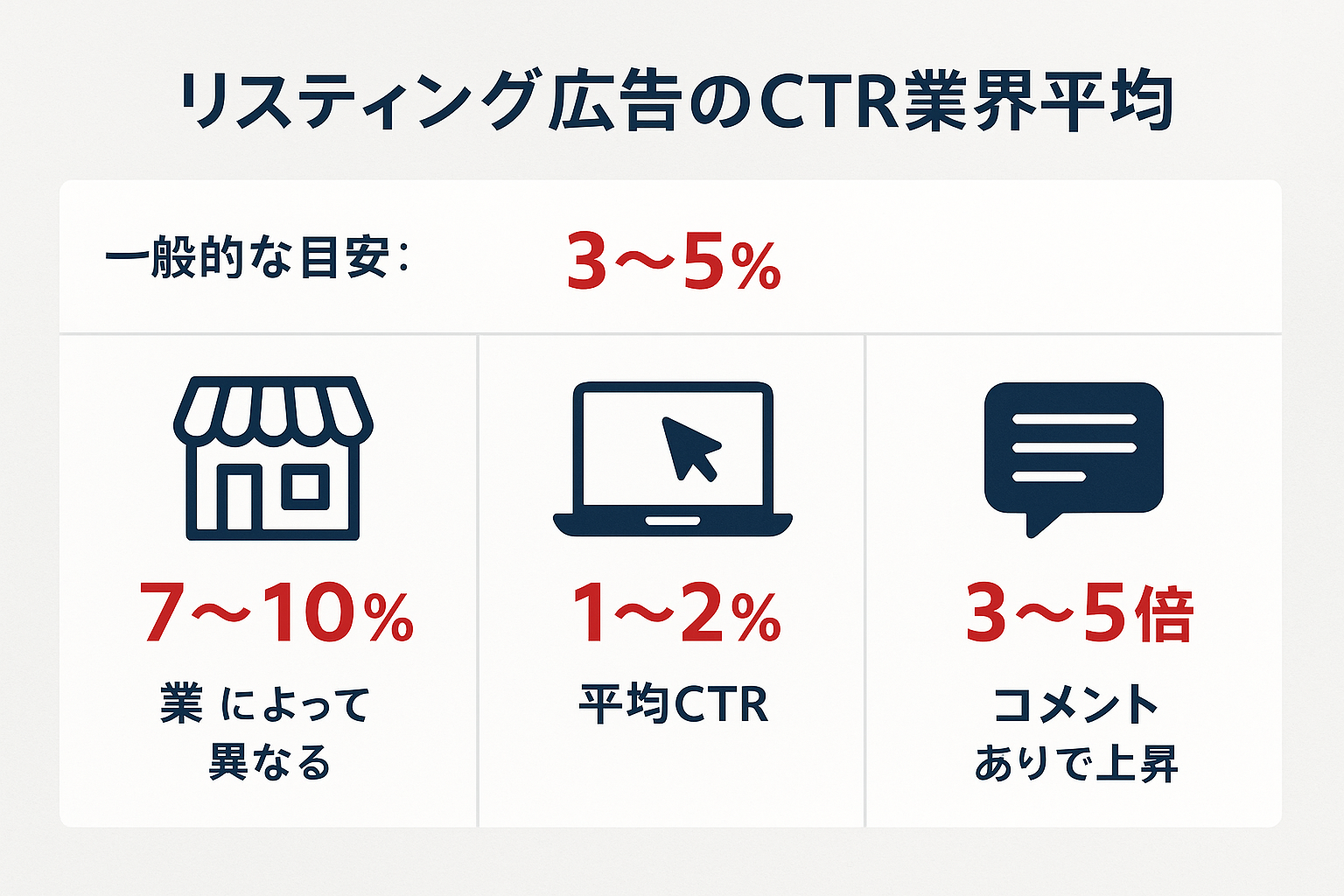 リスティング広告 クリック率:リスティング広告のCTR業界平均のインフォグラフィック