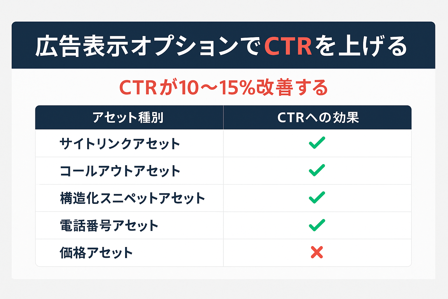 リスティング広告 クリック率:広告表示オプションでCTRを上げるの比較表