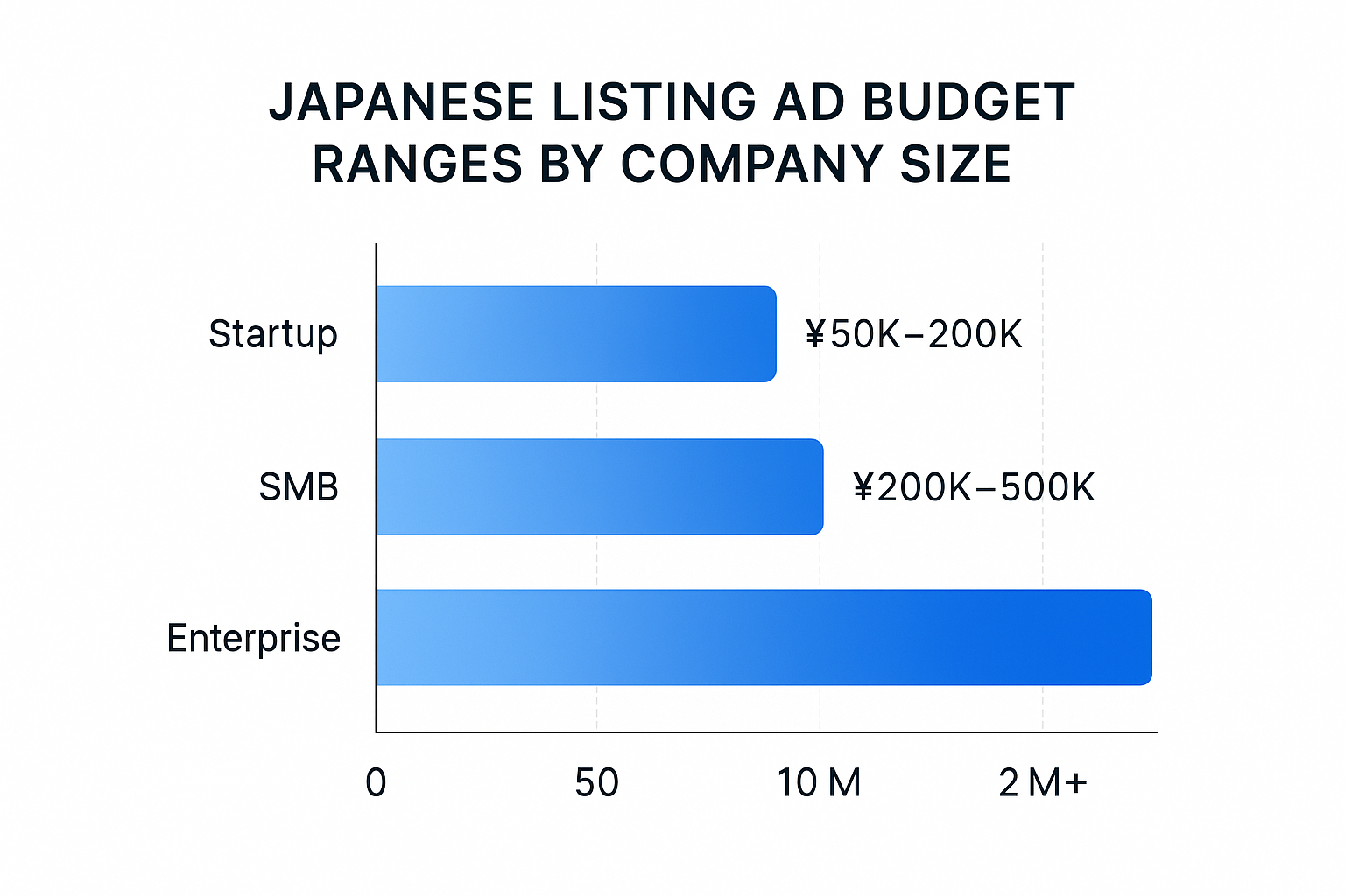 リスティング広告の月額予算目安：企業規模別の費用比較図