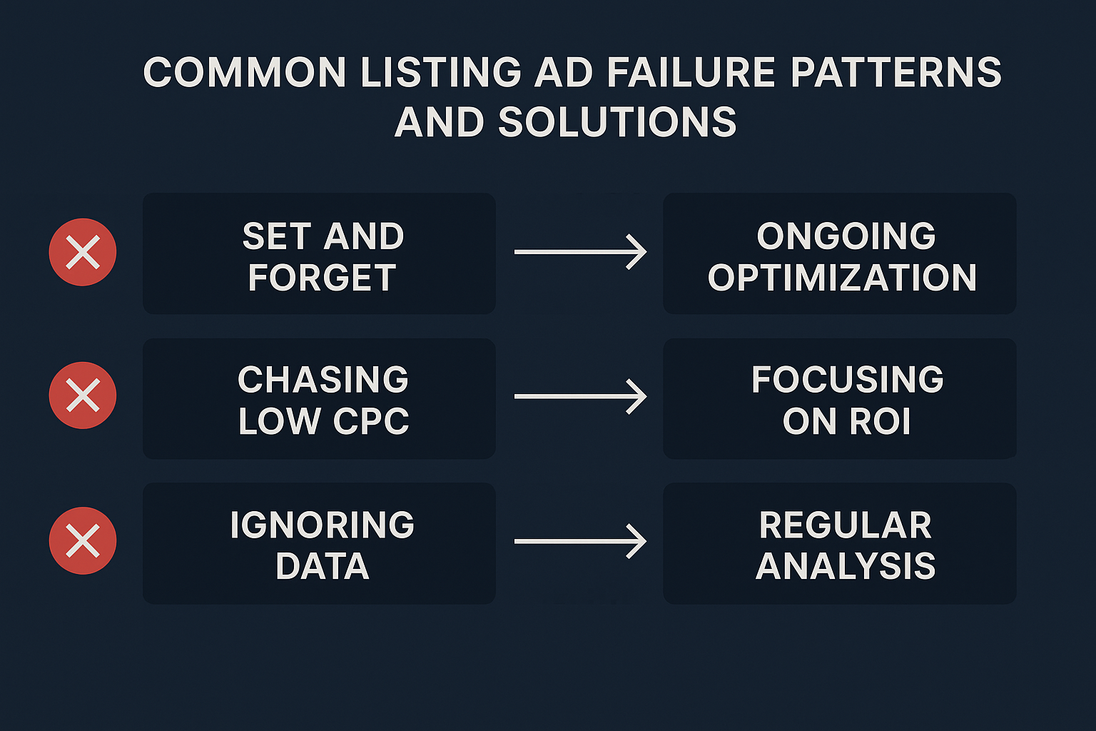 リスティング広告のよくある失敗パターンと回避策の対比図
