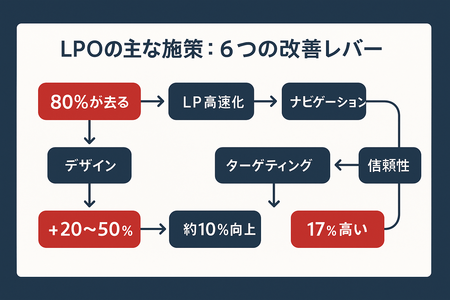 lpo：LPOの主な施策：6つの改善レバーのフロー図