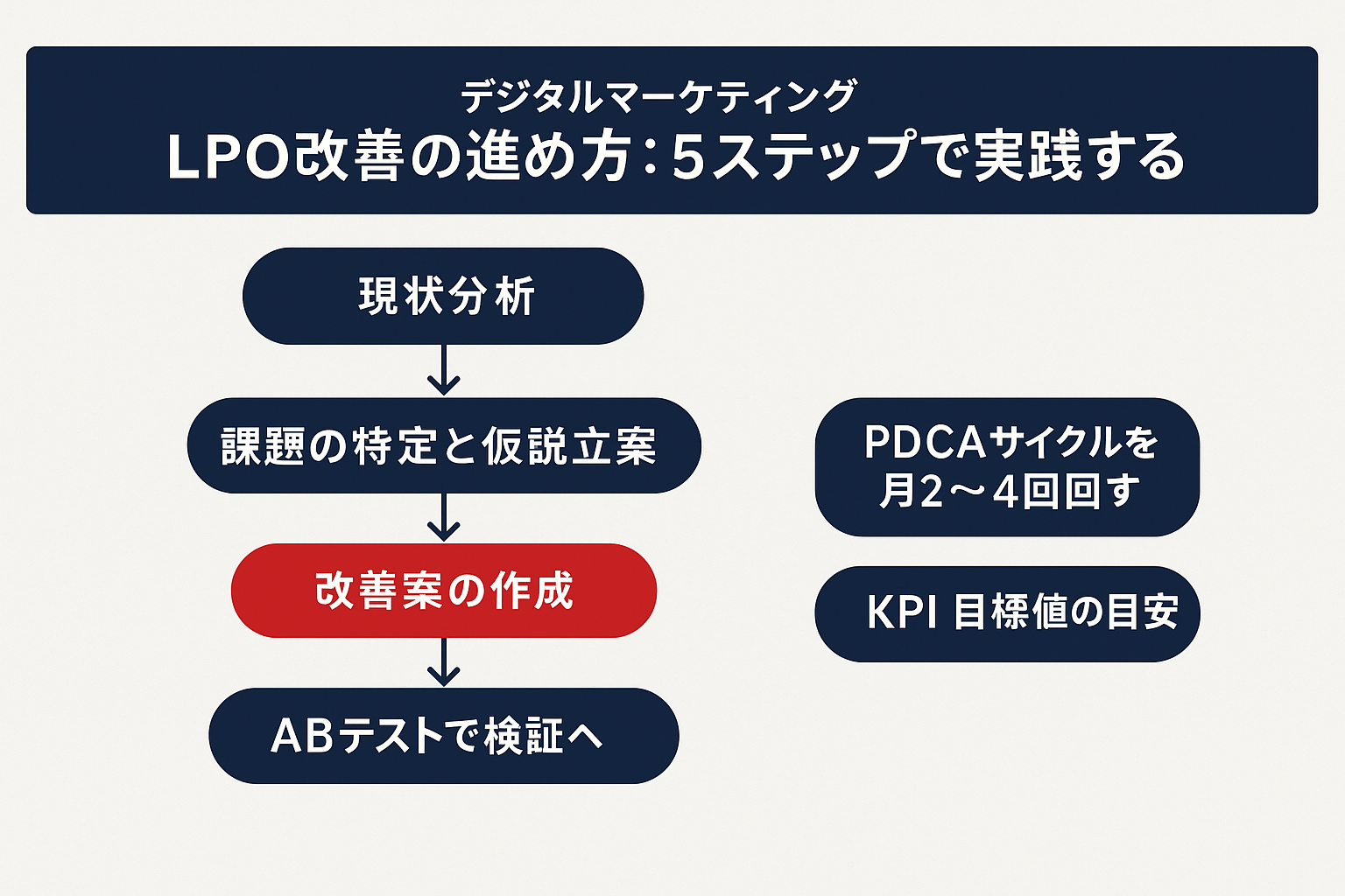 lpo：LPO改善の進め方：5ステップで実践するのフロー図