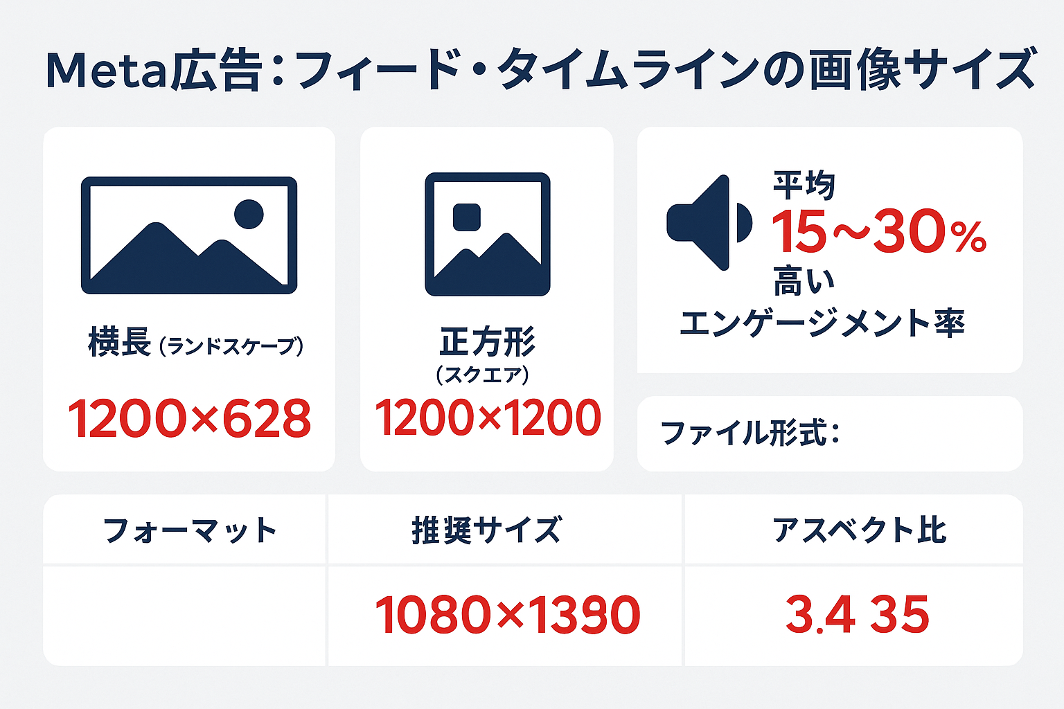 meta広告 画像サイズ：Meta広告：フィード・タイムラインの画像サイズのインフォグラフィック