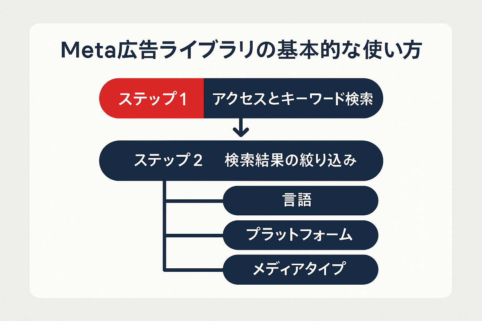 meta広告ライブラリ:Meta広告ライブラリの基本的な使い方のフロー図