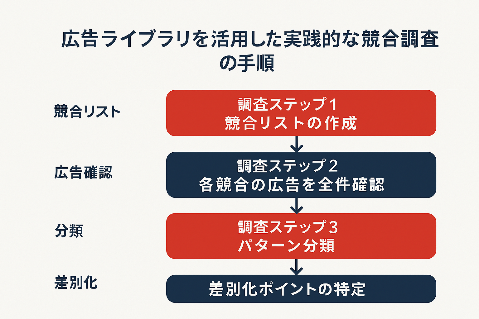 meta広告ライブラリ:広告ライブラリを活用した実践的な競合調査の手順のフロー図