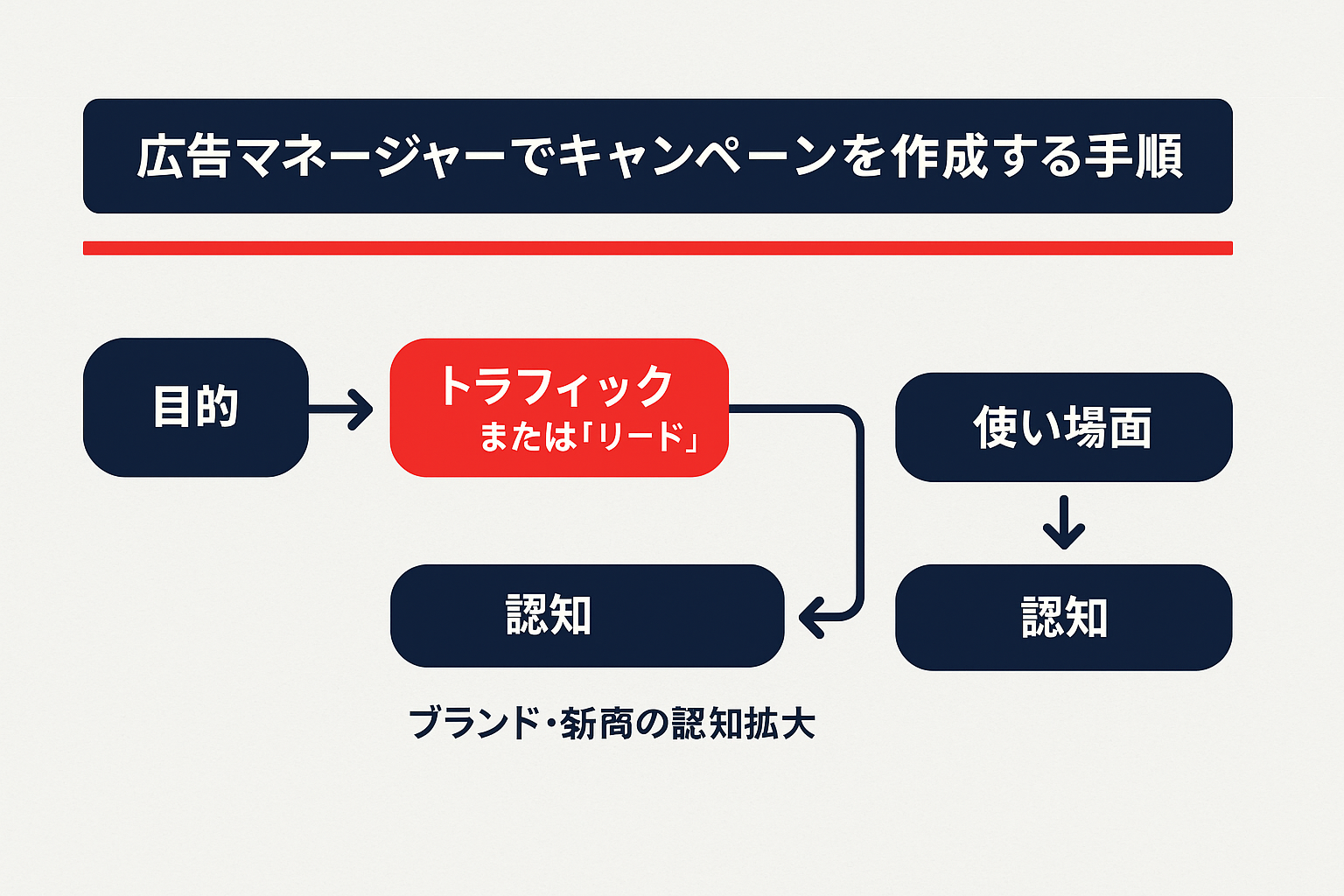 広告マネージャー：広告マネージャーでキャンペーンを作成する手順のフロー図