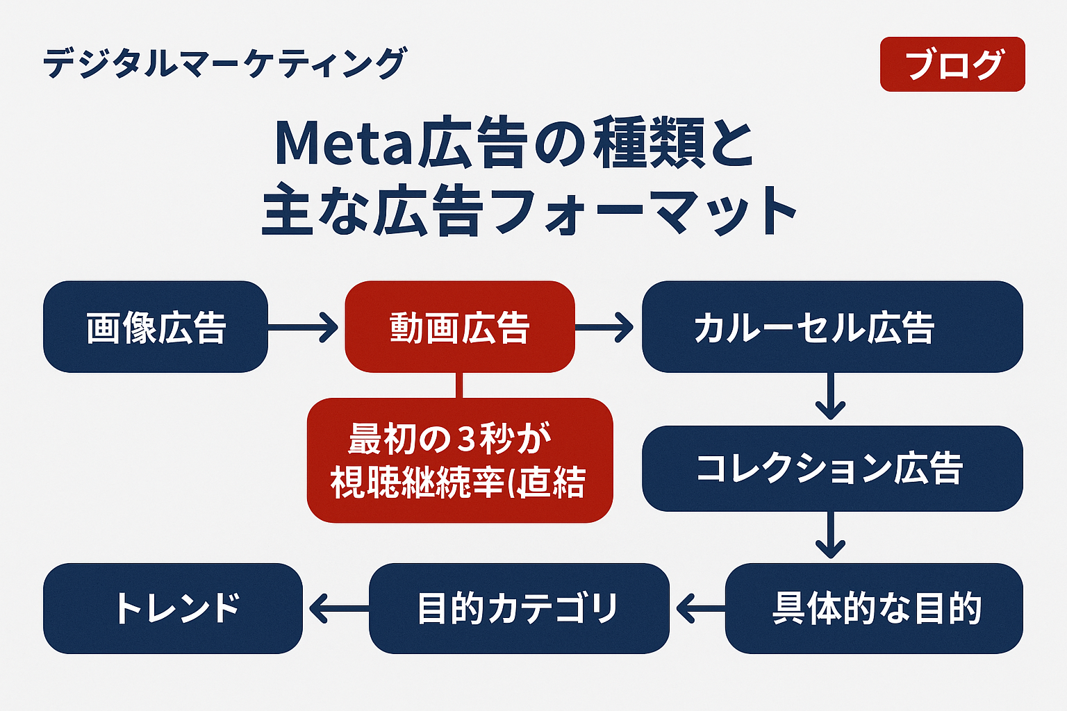 meta広告：Meta広告の種類と主な広告フォーマットのフロー図