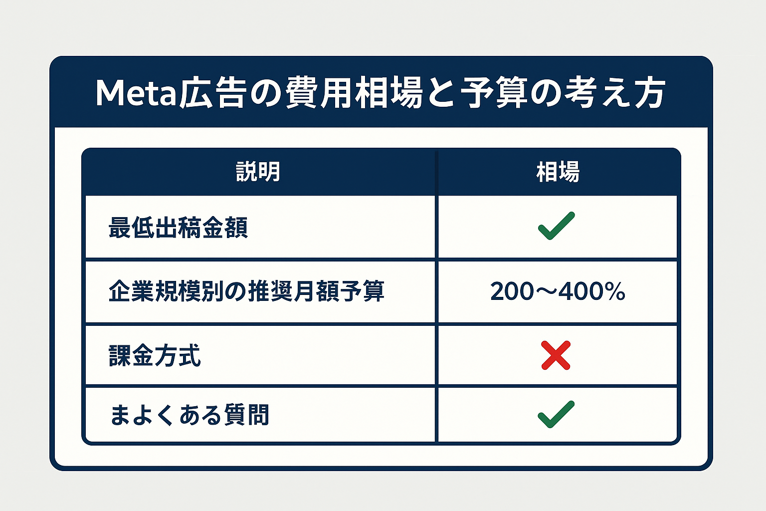 meta広告：Meta広告の費用相場と予算の考え方の比較表