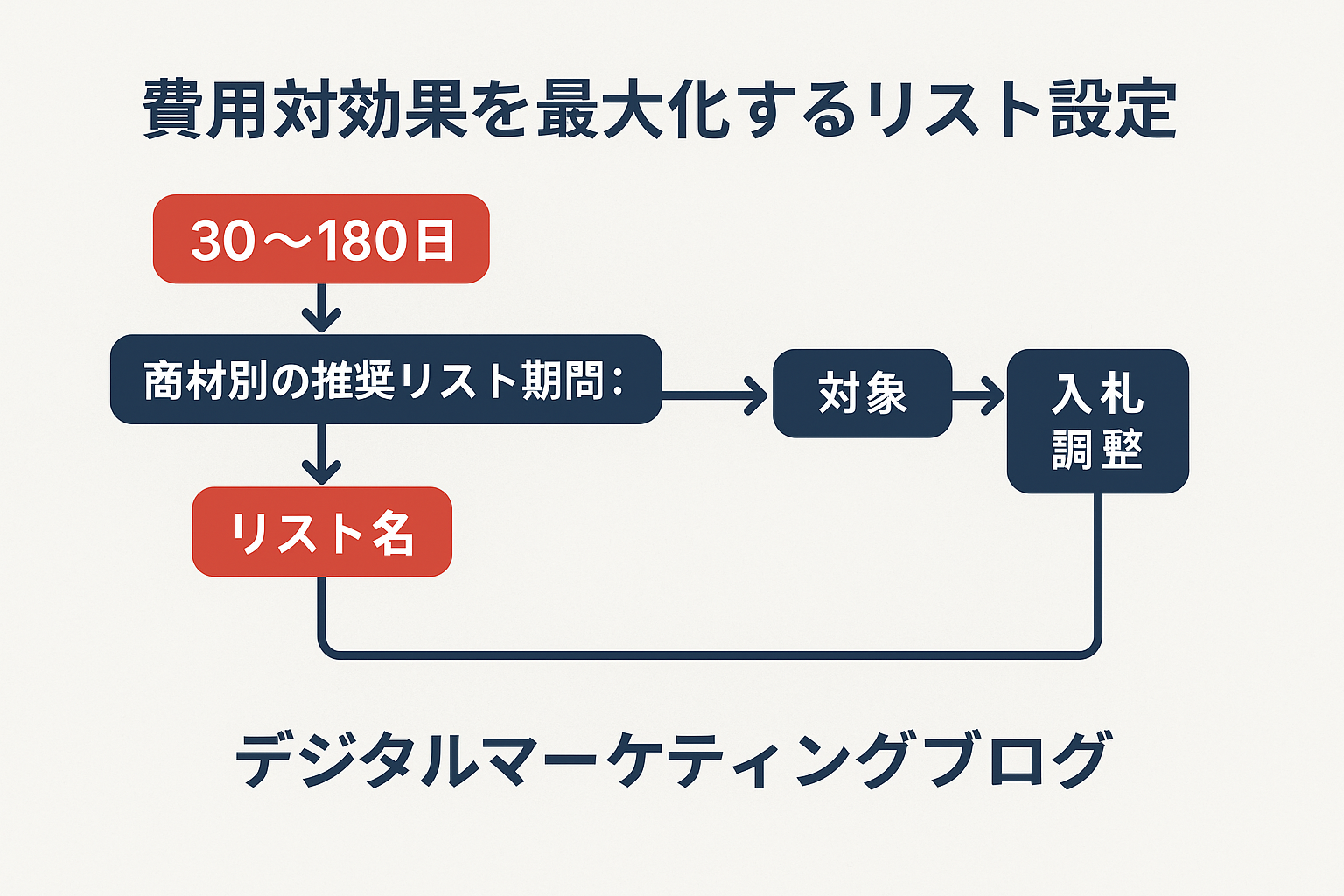 リターゲティング広告 費用:費用対効果を最大化するリスト設定のフロー図