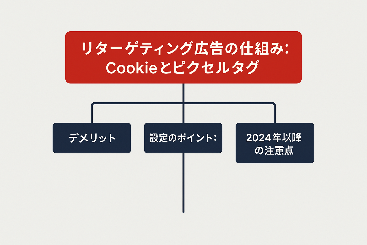 リターゲティング広告:リターゲティング広告の仕組み:Cookieとピクセルタグの構造図