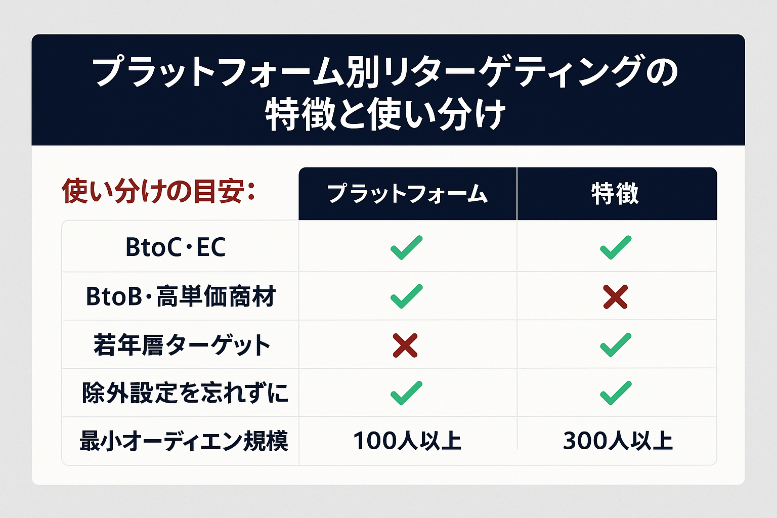リターゲティング広告:プラットフォーム別リターゲティングの特徴と使い分けの比較表