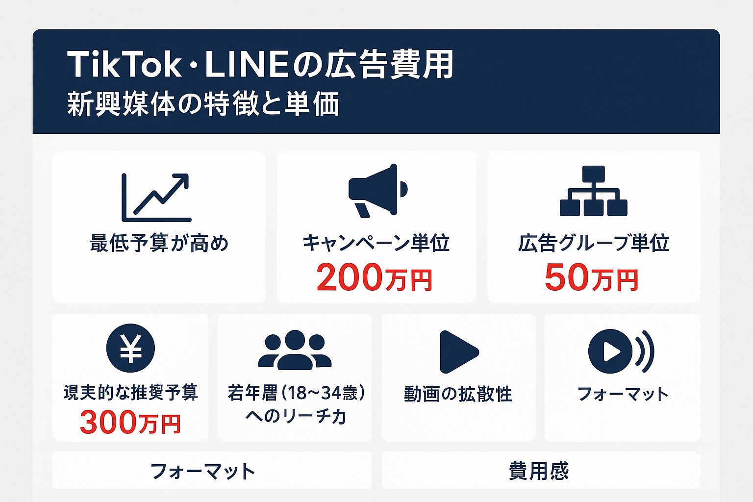 sns 広告 費用 相場:TikTok・LINEの広告費用:新興媒体の特徴と単価のインフォグラフィック