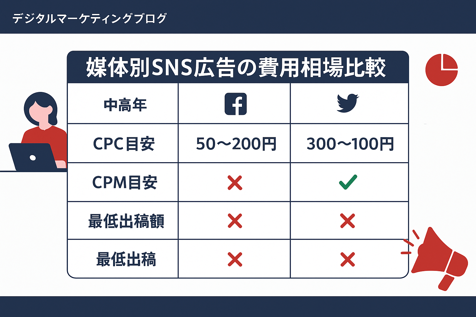 sns広告 費用：媒体別SNS広告の費用相場比較の比較表