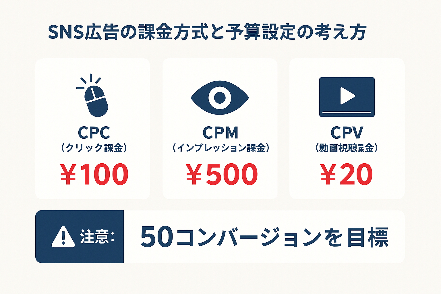 sns広告 費用：SNS広告の課金方式と予算設定の考え方のインフォグラフィック