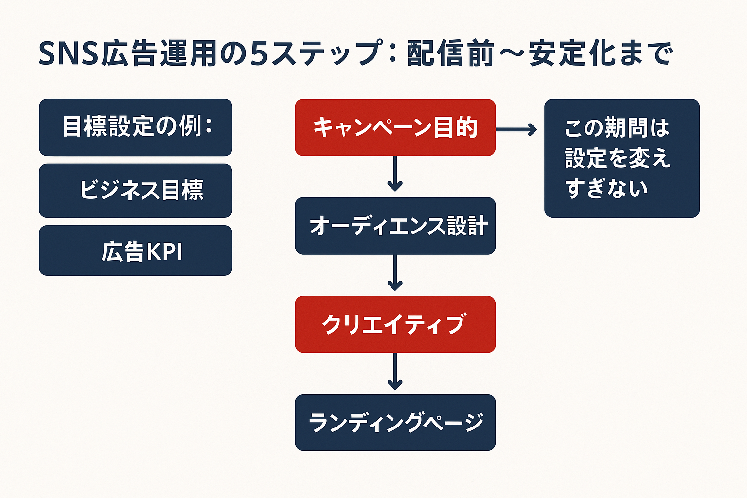 sns広告運用：SNS広告運用の5ステップ：配信前〜安定化までのフロー図