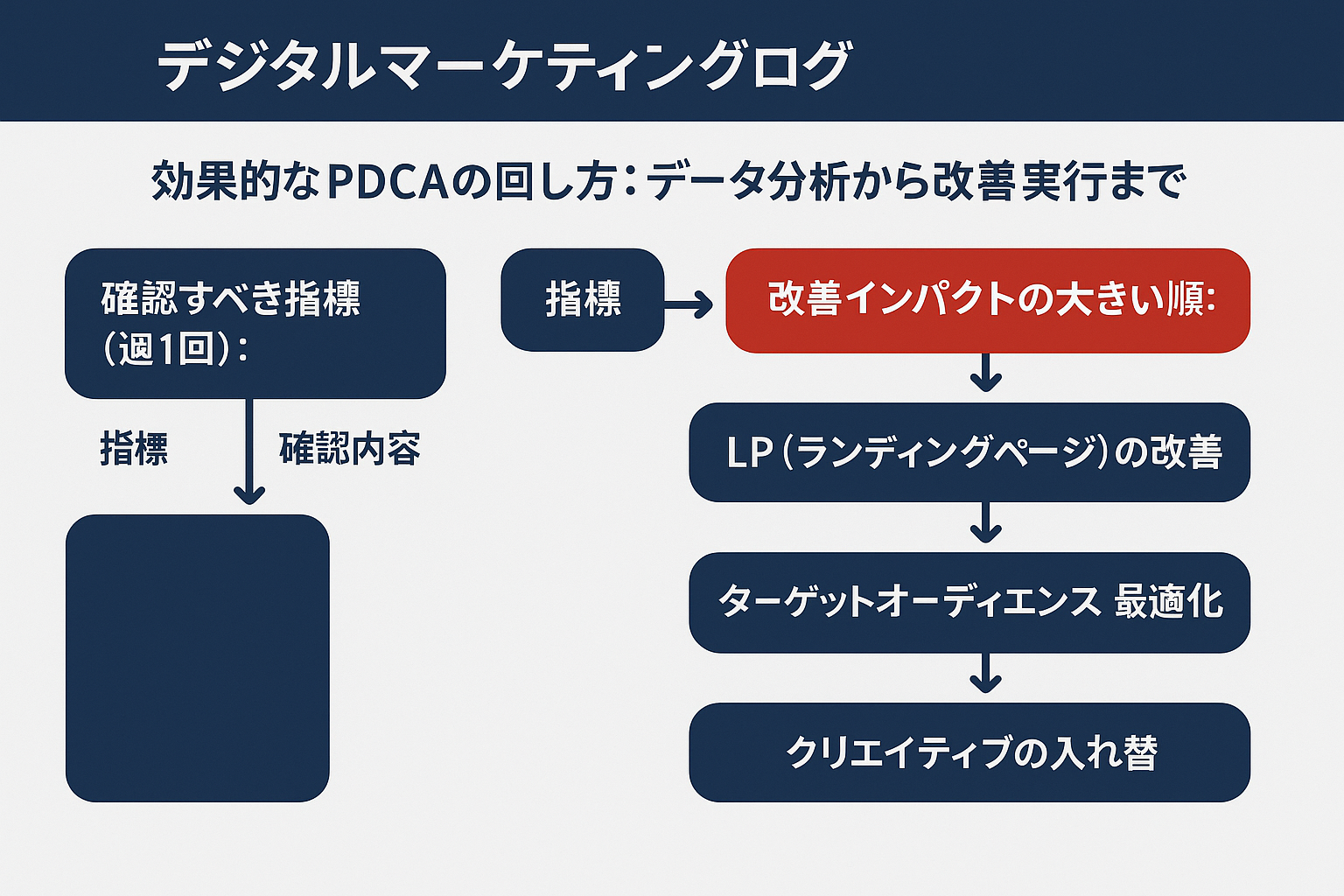 sns広告運用：効果的なPDCAの回し方：データ分析から改善実行までのフロー図