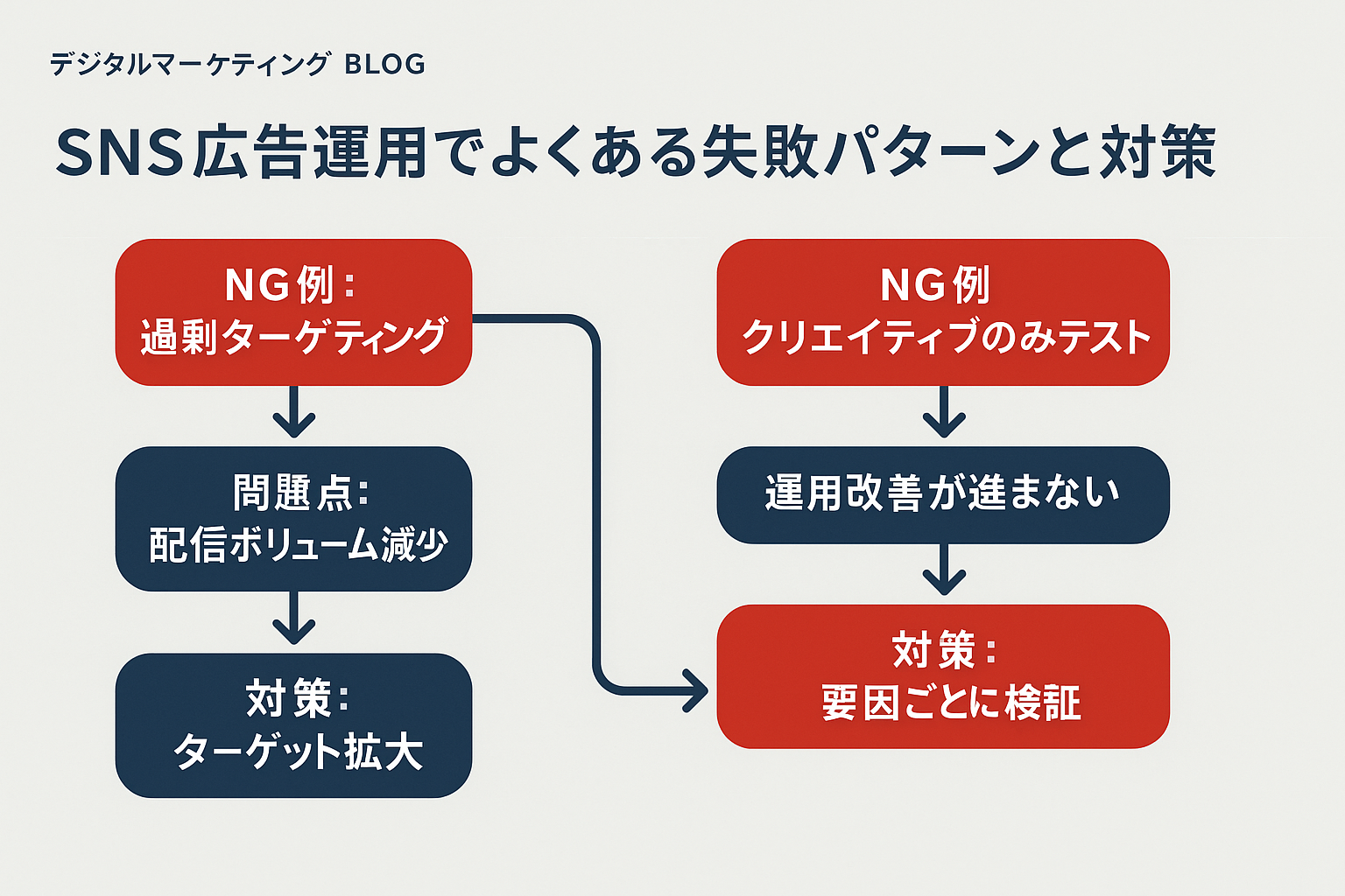 sns広告運用：SNS広告運用でよくある失敗パターンと対策のフロー図