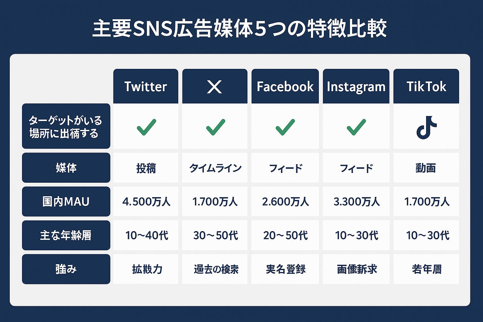 sns広告:主要SNS広告媒体5つの特徴比較の比較表