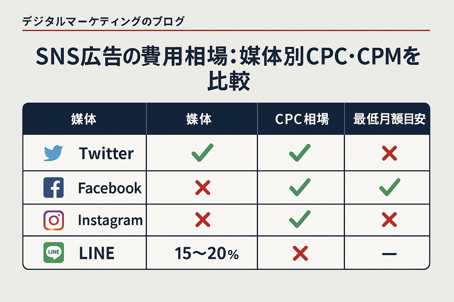 sns広告:SNS広告の費用相場:媒体別CPC・CPMを比較の比較表