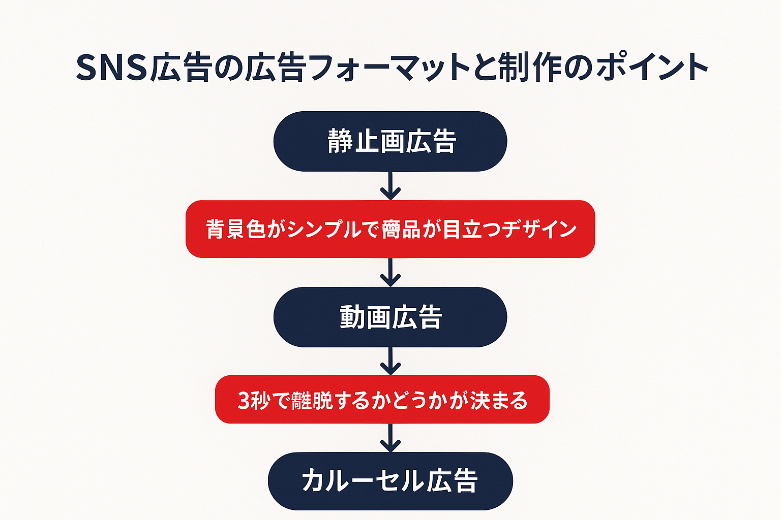 sns広告:SNS広告の広告フォーマットと制作のポイントのフロー図