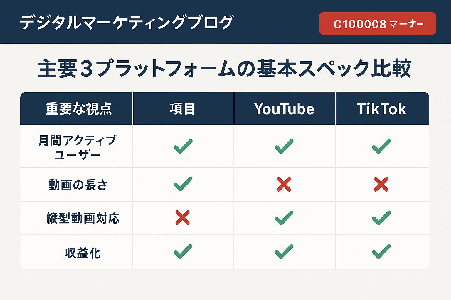 動画広告 比較:主要3プラットフォームの基本スペック比較の比較表