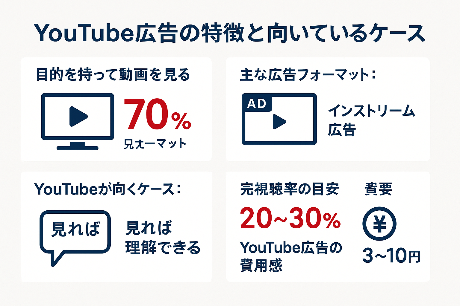 動画広告 比較:YouTube広告の特徴と向いているケースのインフォグラフィック