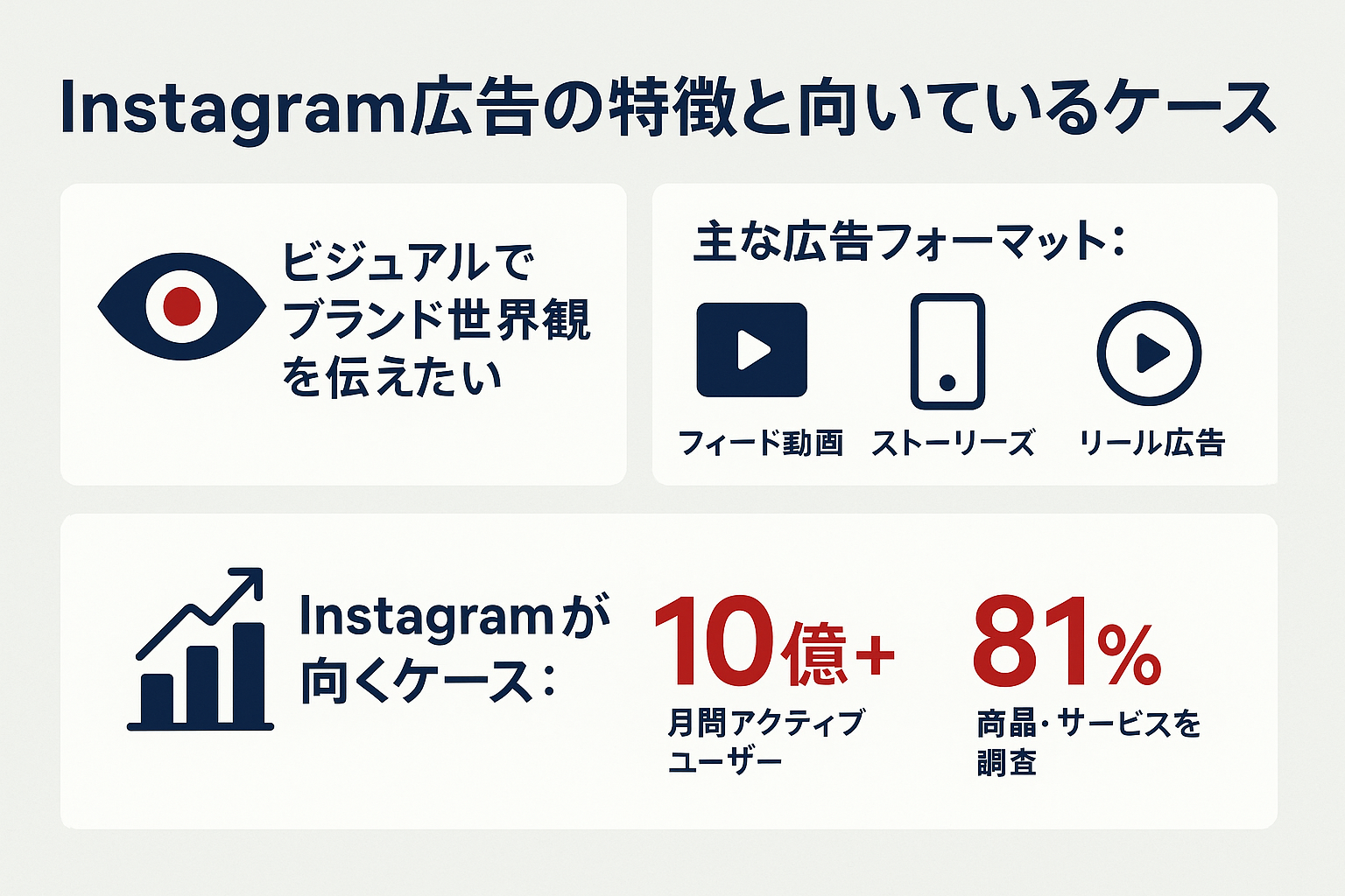 動画広告 比較:Instagram広告の特徴と向いているケースのインフォグラフィック